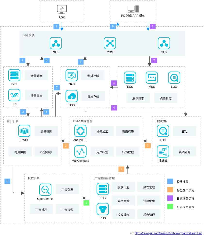 广告需求方平台DSP解决方案 (Alibaba Cloud Architecture Diagram Example)