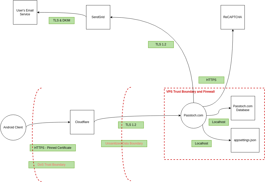 Threat Model Diagram template: Create Account (Created by Visual Paradigm Online's Threat Model Diagram maker)
