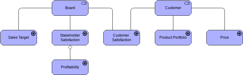 Archimate Diagram template: Archimate Example: Stakeholder (Created by Visual Paradigm Online's Archimate Diagram maker)