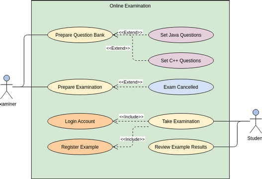 Use Case Diagram template: Online Examination System (Created by InfoART's Use Case Diagram marker)