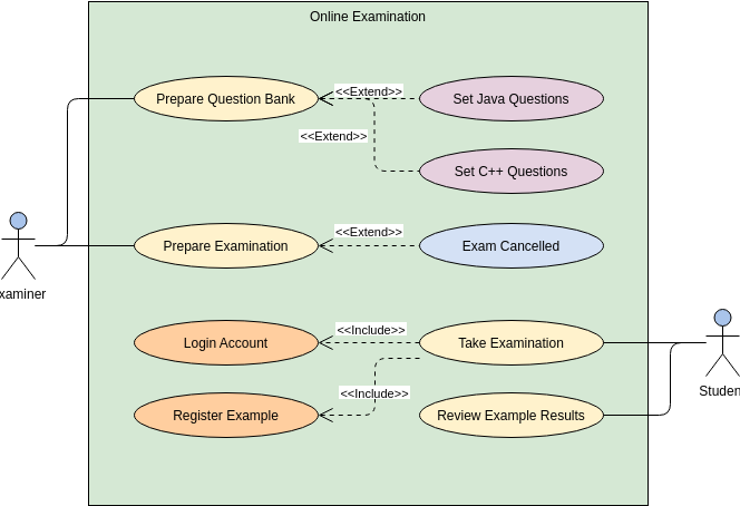 Use Case Diagram template: Online Examination System (Created by Visual Paradigm Online's Use Case Diagram maker)