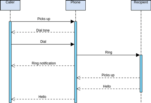 Sequence Diagram template: Make a Phone Call (Created by InfoART's Sequence Diagram marker)