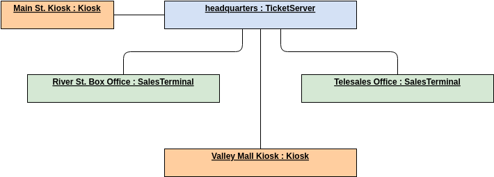 Deployment Diagram Example: Ticket Selling System