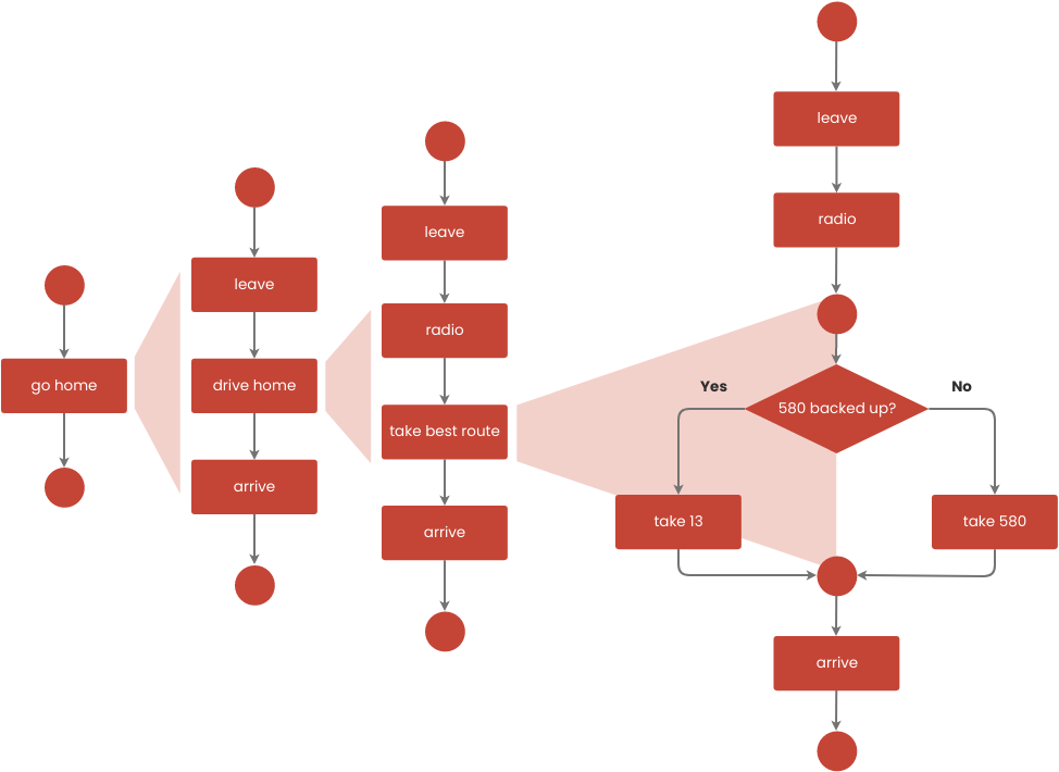 Flowchart Example: Process Refinement (Fluxograma Example)