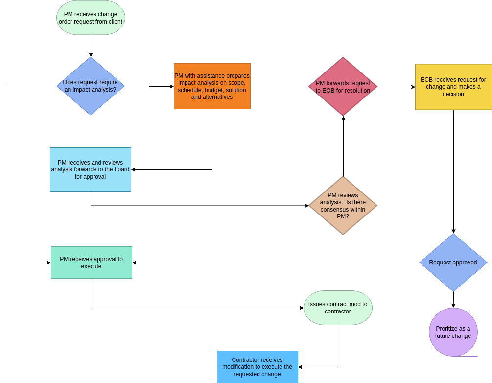 Accounting Flowchart template: Accounting Flowchart Rundown Example (Created by Diagrams's Accounting Flowchart maker)