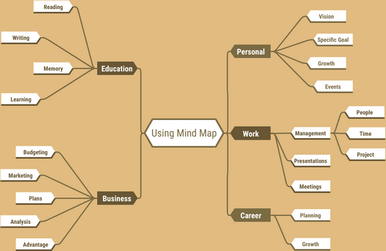 Mind Map Diagram template: Mind Map Example: Use of Mind Maps (Created by Visual Paradigm Online's Mind Map Diagram maker)