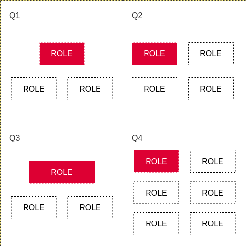 4Qs Framework Roles Assignment (4Qs-Rahmen Example)