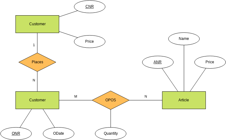 Ordering System ERD (Chen Entity Relationship Diagram Example)