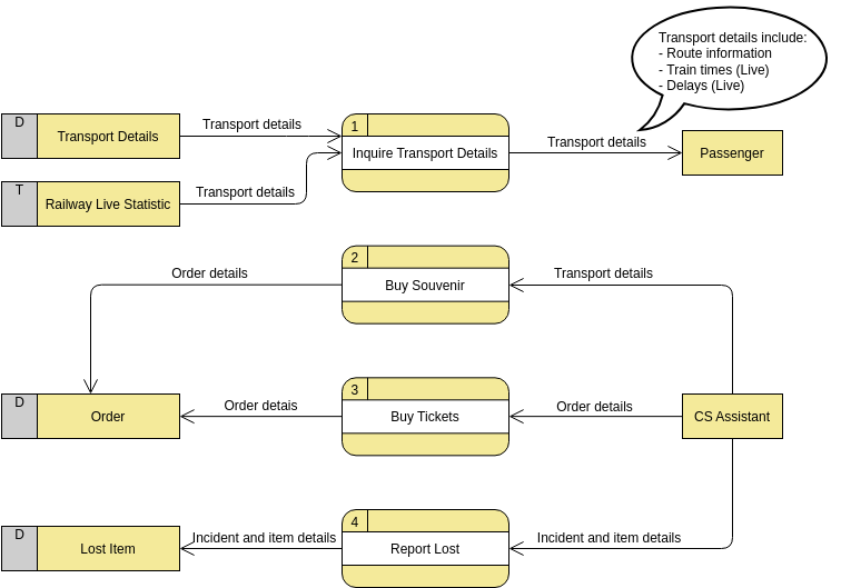 Data Flow Diagram template: Customer Service System (Railway Company) (Created by Diagrams's Data Flow Diagram maker)