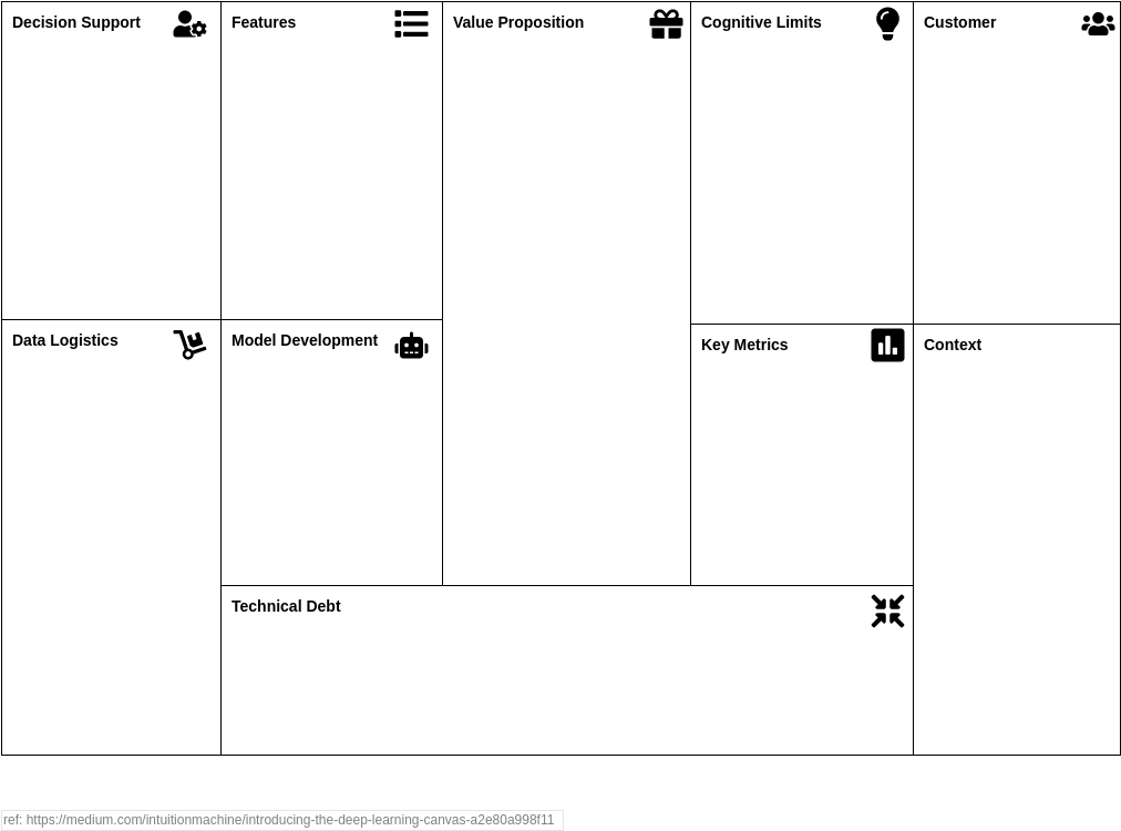 Strategy Tools Analysis Canvas template: Deep Learning AI Canvas (Created by Visual Paradigm Online's Strategy Tools Analysis Canvas maker)