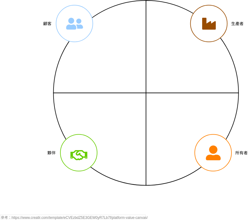 產品計劃分析畫布 模板。 平台價值畫布 (由 Visual Paradigm Online 的產品計劃分析畫布軟件製作)