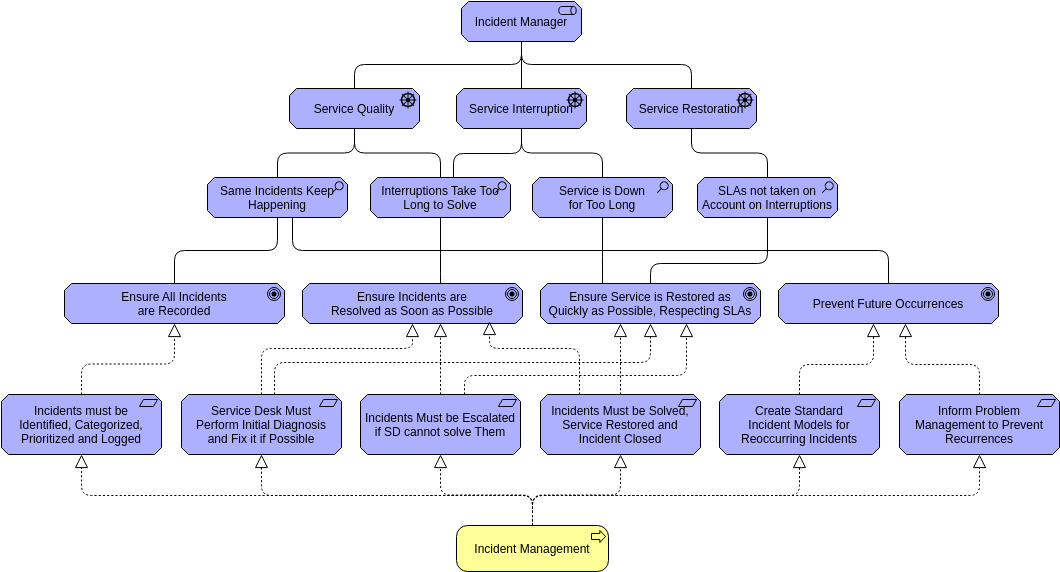 Incident Management Motivation Model (ArchiMate Diagram Example)