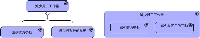 ArchiMate 圖表 模板。 聚合或分解 (由 Visual Paradigm Online 的ArchiMate 圖表軟件製作)