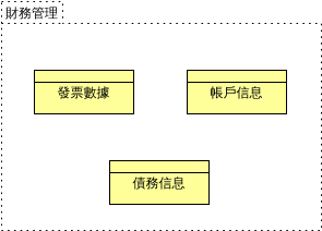 ArchiMate 圖表 模板。 分組關係 (由 Visual Paradigm Online 的ArchiMate 圖表軟件製作)