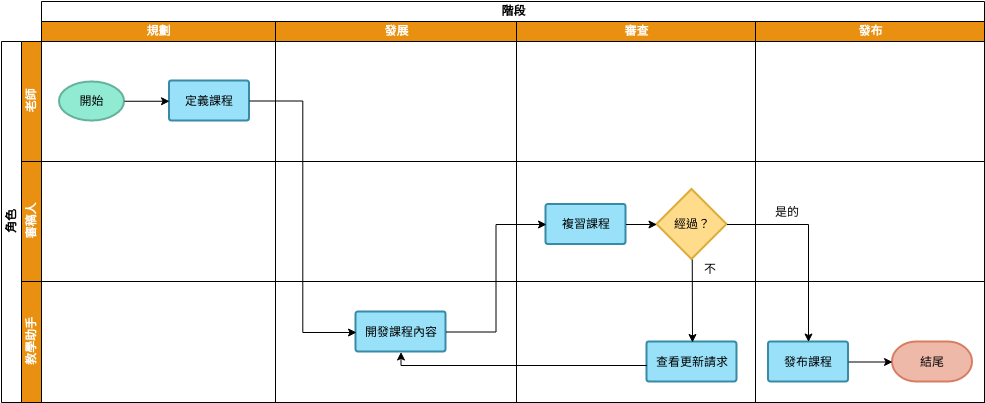 泳道圖 template: 課程開發 (Created by Diagrams's 泳道圖 maker)
