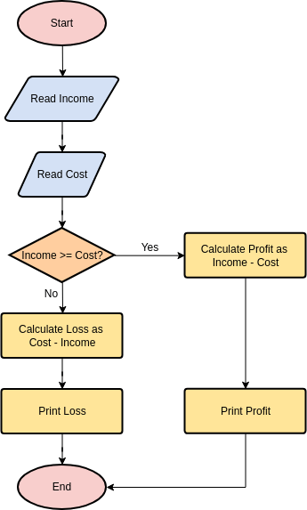 Flowchart template: Calculate Profit and Loss (Created by Visual Paradigm Online's Flowchart maker)
