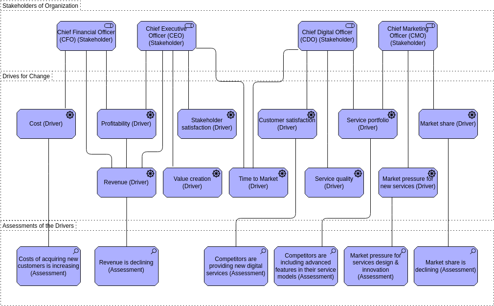 Stakeholder Analysis View (Diagram ArchiMate Example)