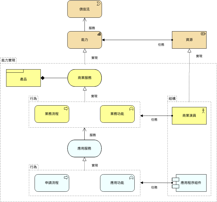 ArchiMate 圖表 模板。 能力实现观点 2 (由 Visual Paradigm Online 的ArchiMate 圖表軟件製作)