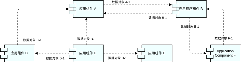 ArchiMate 图表 template: 应用合作视图 (Created by Diagrams's ArchiMate 图表 maker)