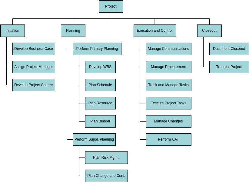Work Breakdown Structure template: Typical Work Breakdown Structure (Created by Visual Paradigm Online's Work Breakdown Structure maker)