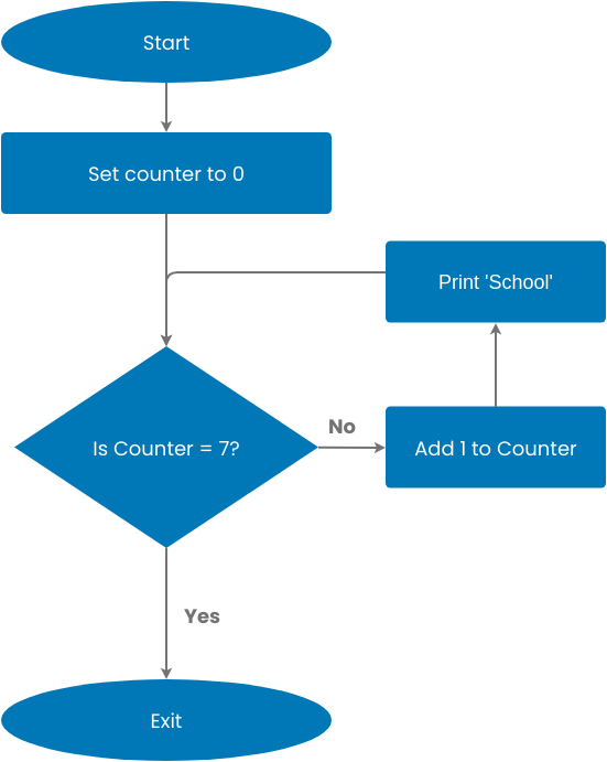 Flowchart Example: Using Loop (Diagram Alir Example)