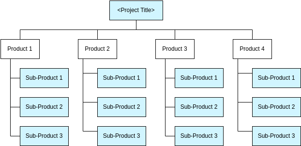 Work Breakdown Structure template: Product Breakdown Structure Template (Created by Diagrams's Work Breakdown Structure maker)