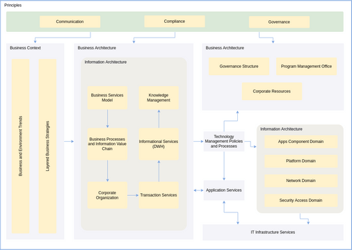 Services Oriented Enterprise Architecture Diagram
