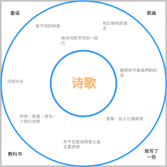 诗圈子地图 (圆圈图 Example)