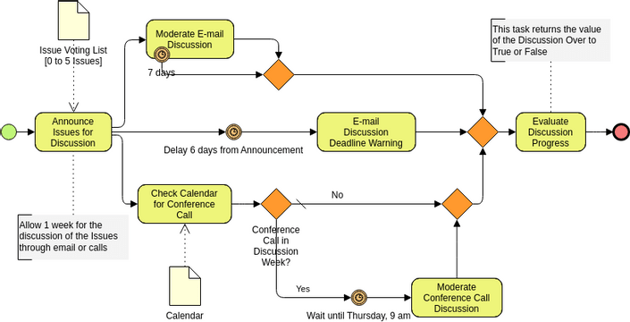 Business Process Diagram template: Discussion and Moderation Process (Created by InfoART's Business Process Diagram marker)