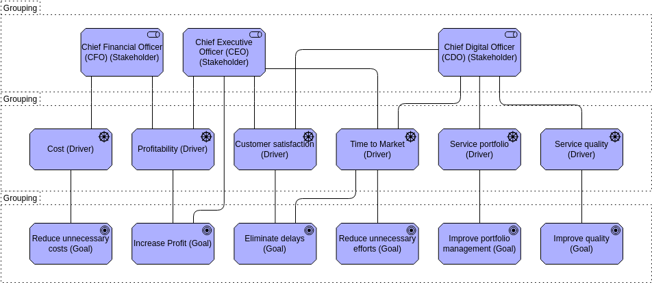 Archimate Diagram template: Stakeholder View (Created by Diagrams's Archimate Diagram maker)