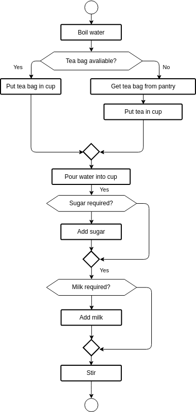 Simple flowchart for making a cup of tea (Diagram Alir Example)