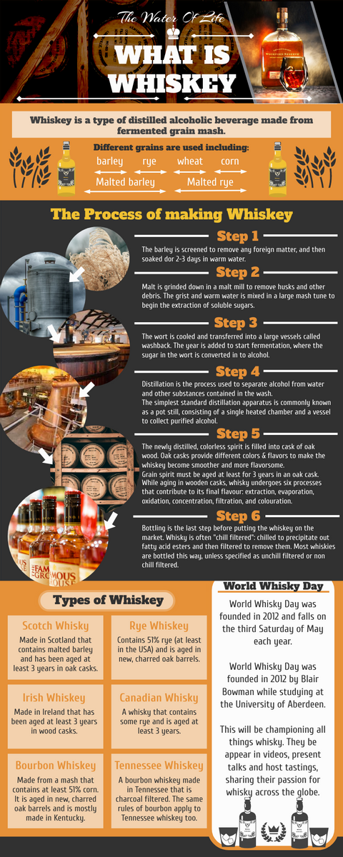 Infographic template: Infographic About What Whiskey Is (Created by InfoART's Infographic maker)