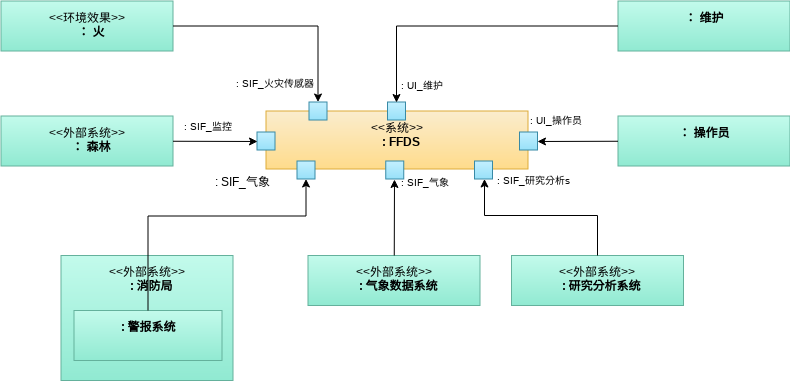 系统上下文 FFDS (Internal Block Diagram Example)