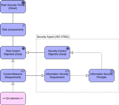Archimate Diagram template: Risk & Security View (Created by InfoART's Archimate Diagram marker)