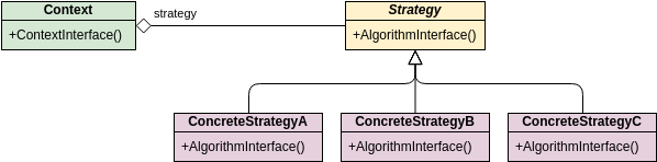 類圖 模板。 GoF Design Patterns - Strategy (由 Visual Paradigm Online 的類圖軟件製作)