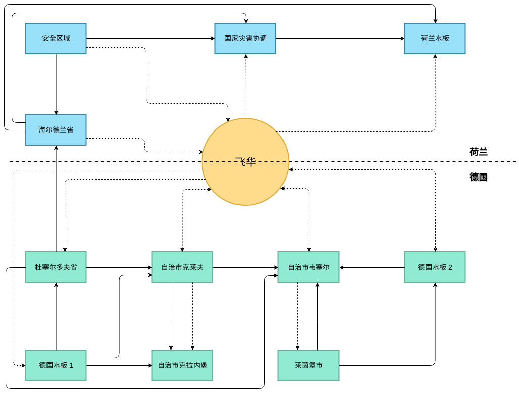 信息流程图 模板。组织层级信息流 (由 Visual Paradigm Online 的信息流程图软件制作)