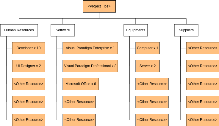 Resource Breakdown Structure template: Resource Breakdown Structure Template (Created by Visual Paradigm Online's Resource Breakdown Structure maker)