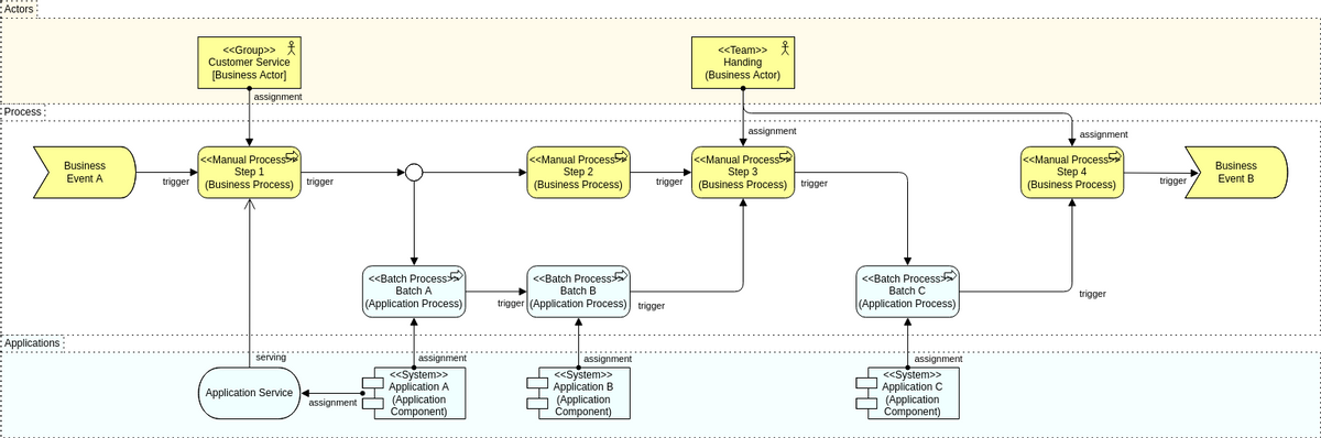 Archimate Diagram template: Layered Business Process View (Created by Visual Paradigm Online's Archimate Diagram maker)