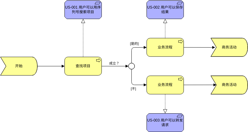用户故事视图 (ArchiMate 图表 Example)