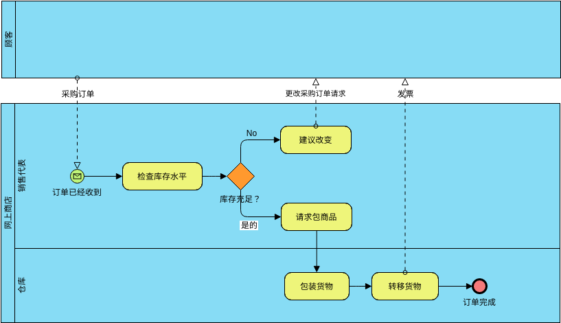 业务流程图 模板。基于AS-IS BPMN的采购订单流程待定流程 (由 Visual Paradigm Online 的业务流程图软件制作)