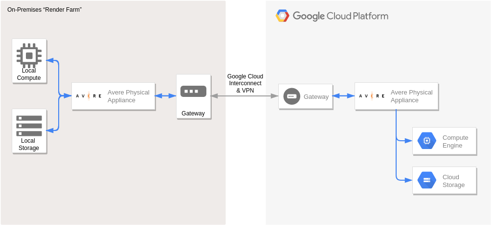 Google Cloud Platform Diagram template: Hybrid Rendering (Created by Diagrams's Google Cloud Platform Diagram maker)