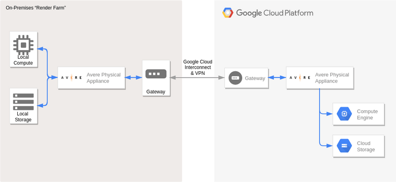 Google Cloud Platform Diagram template: Hybrid Rendering (Created by InfoART's Google Cloud Platform Diagram marker)