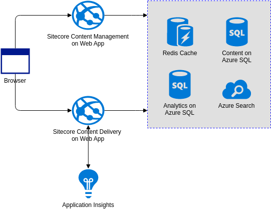Azure Architecture Diagram template: Scalable Marketing Website (Created by Visual Paradigm Online's Azure Architecture Diagram maker)