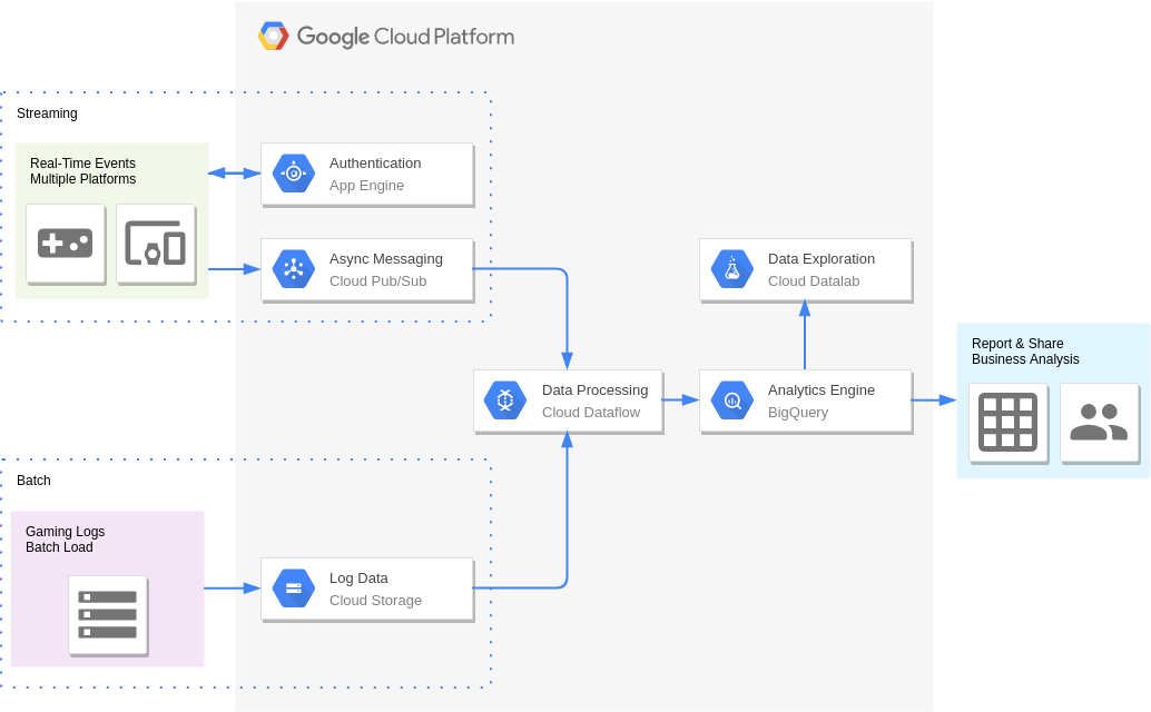 Google Cloud Platform Diagram template: Gaming Analytics (Created by Visual Paradigm Online's Google Cloud Platform Diagram maker)