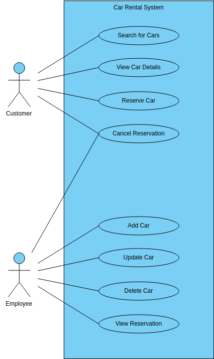 Car Rental System (Anwendungsfall-Diagramm Example)