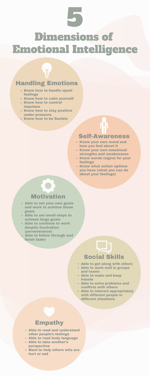 The 5 Dimensions Emotional Intelligence Circular Infographic