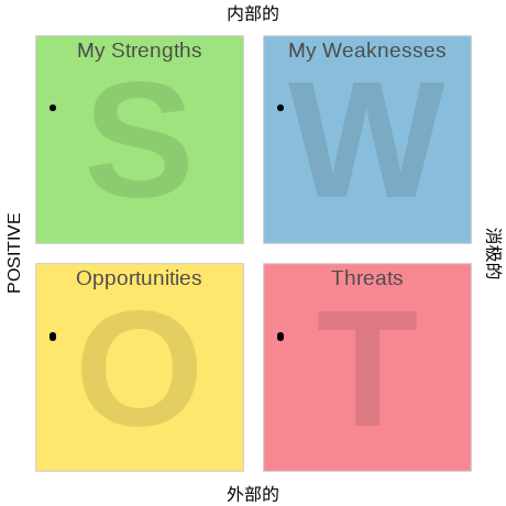 SWOT 分析 模板。个人 SWOT 分析 (由 Visual Paradigm Online 的SWOT 分析软件制作)