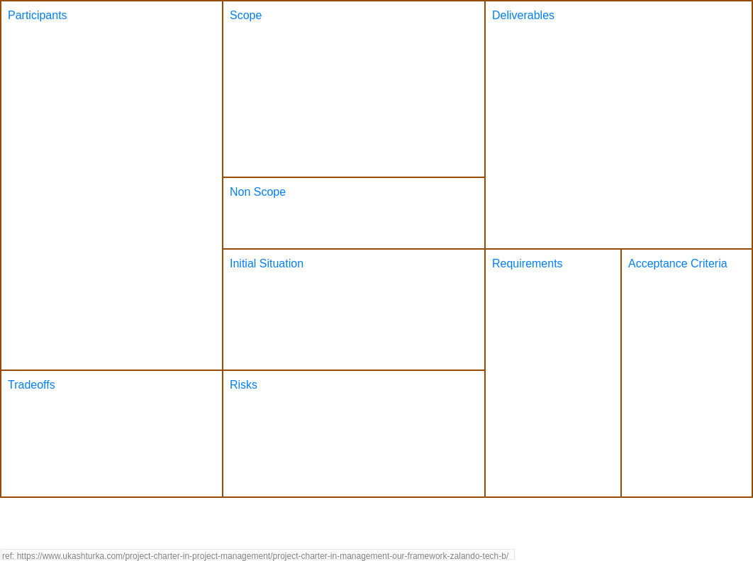 Project Management Analysis Canvas template: Project Charter Canvas (Created by Visual Paradigm Online's Project Management Analysis Canvas maker)