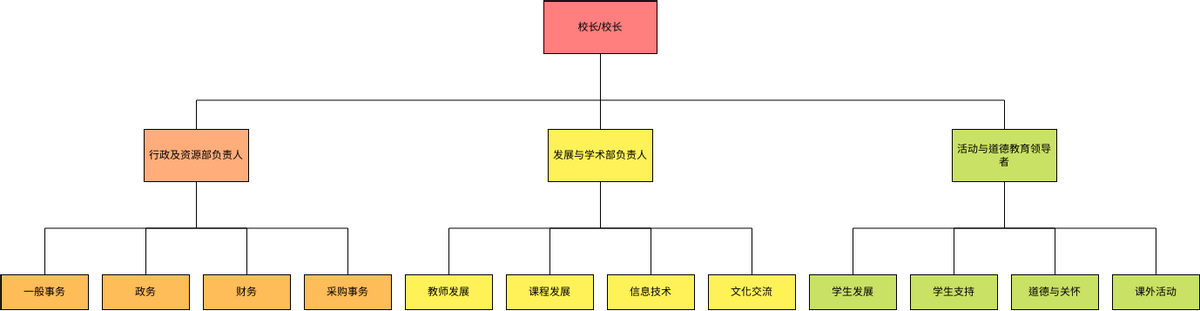 组织结构图 模板。学部组织结构图 (由 Visual Paradigm Online 的组织结构图软件制作)