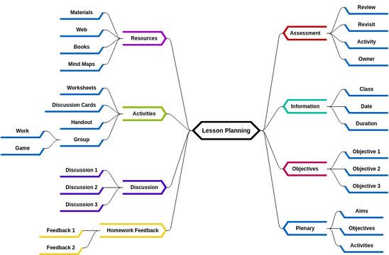 Mind Map Diagram template: Lessons Planning (Created by Visual Paradigm Online's Mind Map Diagram maker)